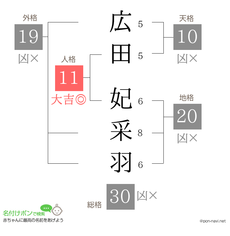 広田 妃采羽さんの姓名判断結果