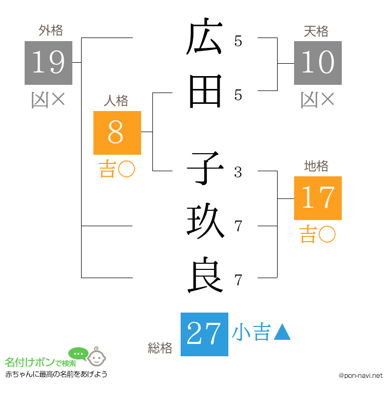 広田 子玖良さんの姓名判断結果