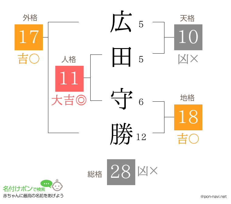 広田 守勝さんの姓名判断結果