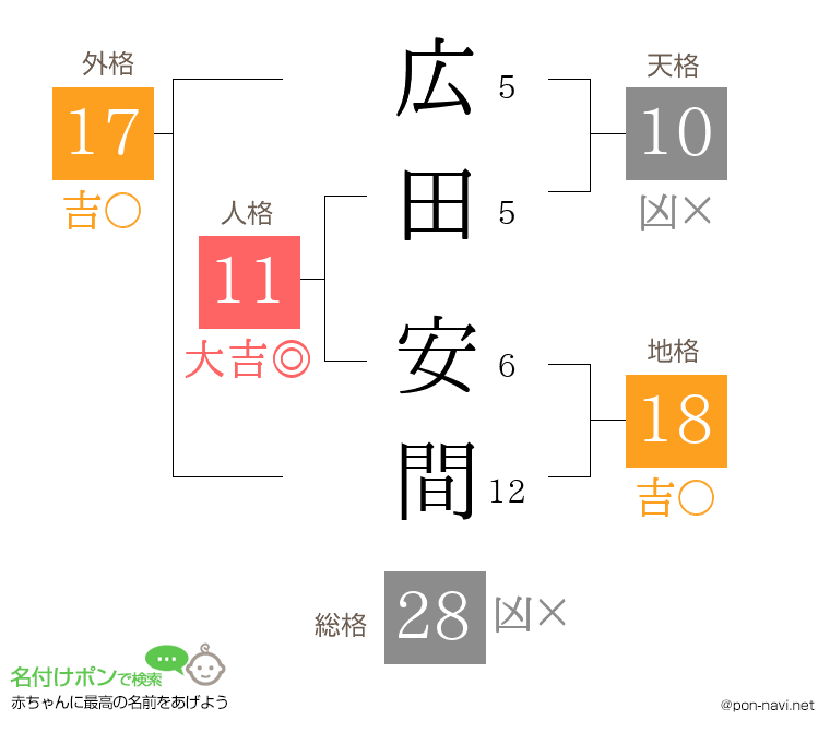 広田 安間さんの姓名判断結果