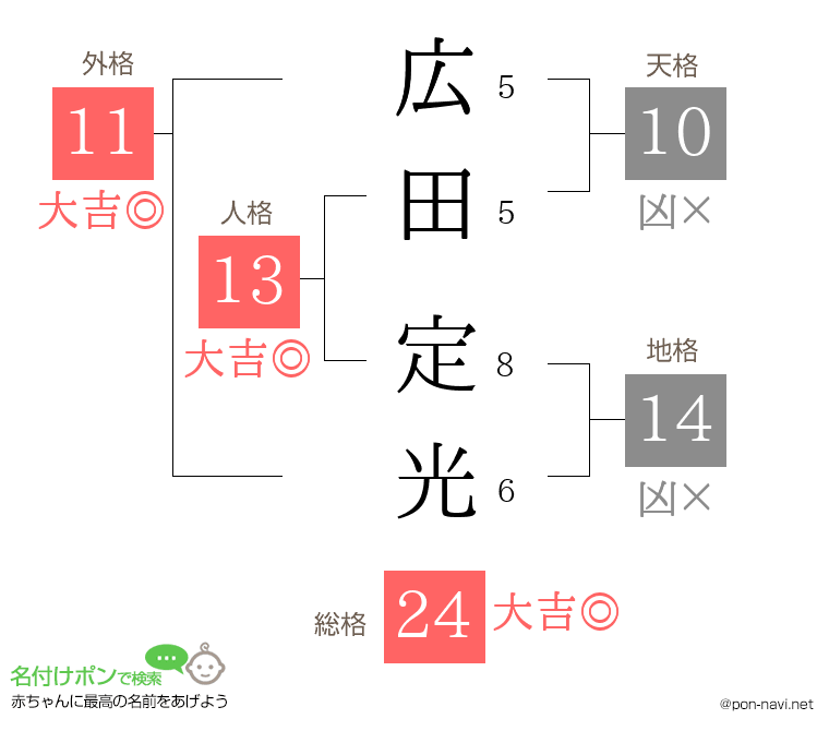 広田 定光さんの姓名判断結果