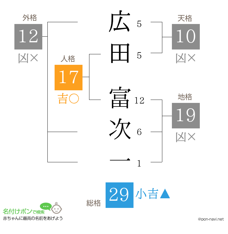広田 富次一さんの姓名判断結果