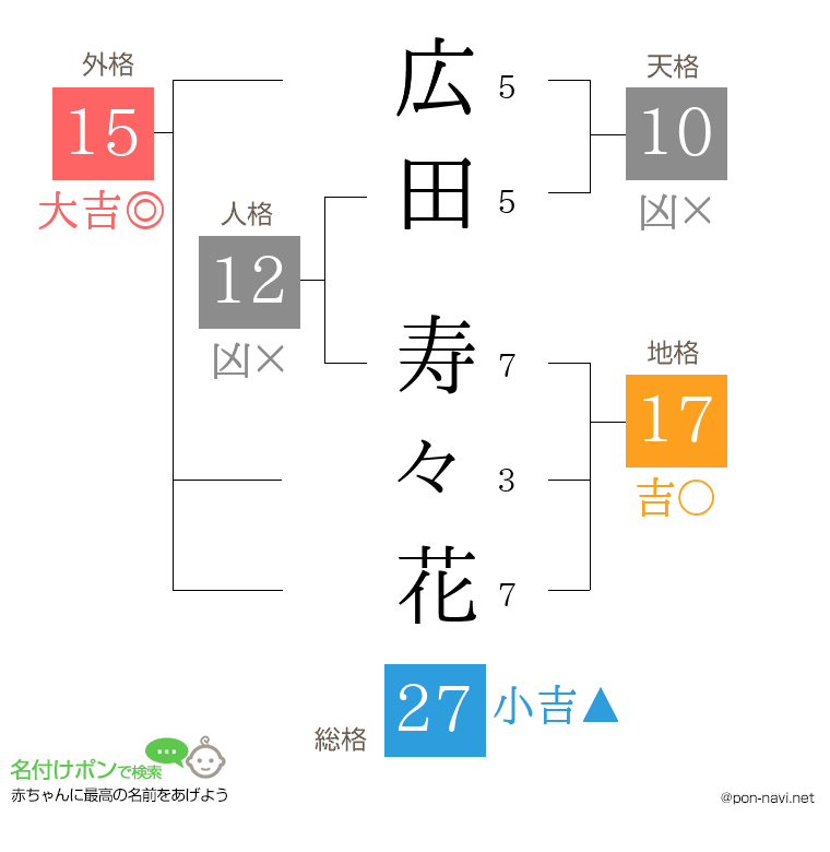 広田 寿々花さんの姓名判断結果