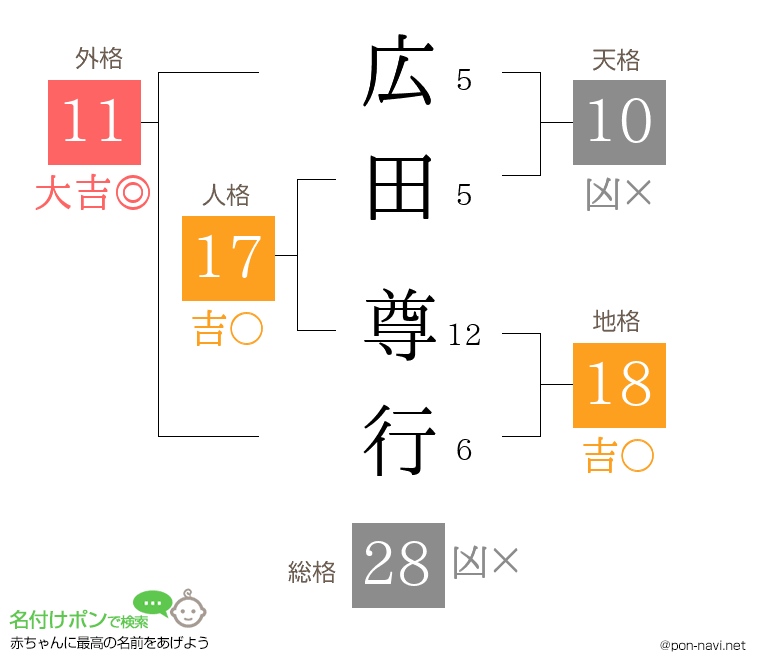 広田 尊行さんの姓名判断結果