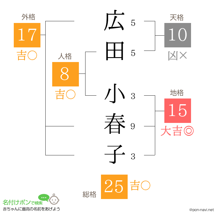 広田 小春子さんの姓名判断結果
