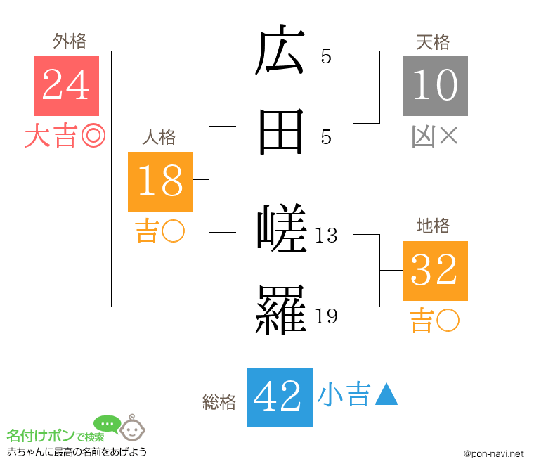 広田 嵯羅さんの姓名判断結果