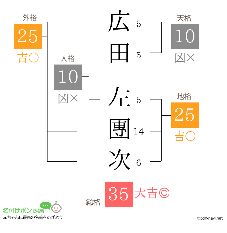 広田 左團次さんの姓名判断結果
