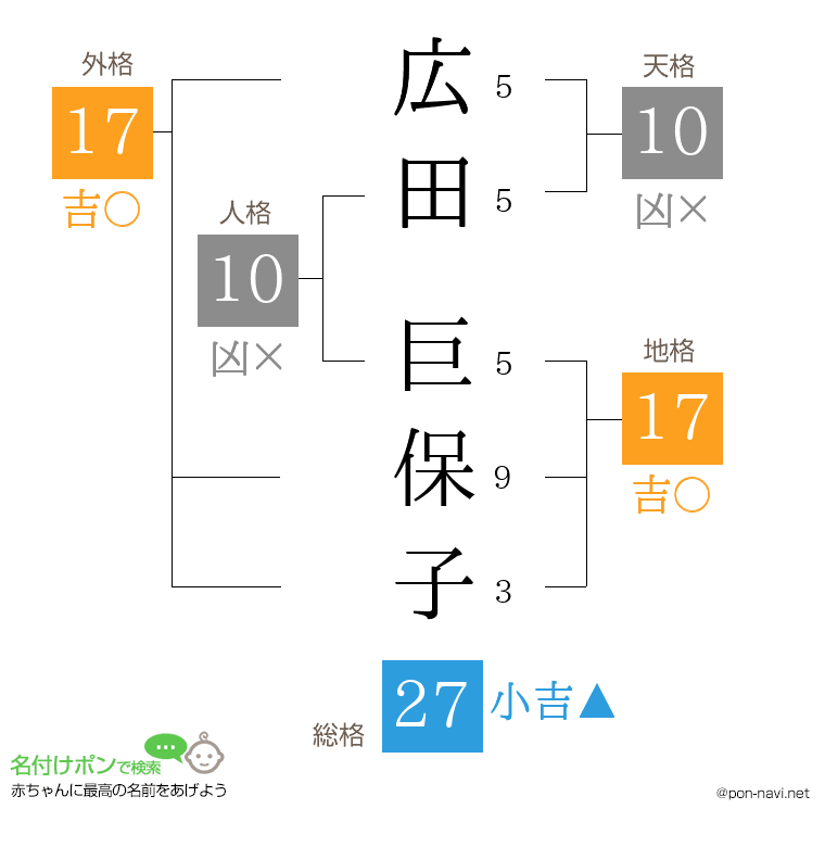 広田 巨保子さんの姓名判断結果