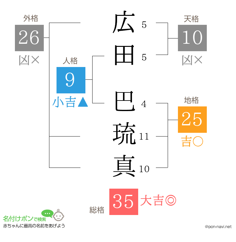 広田 巴琉真さんの姓名判断結果