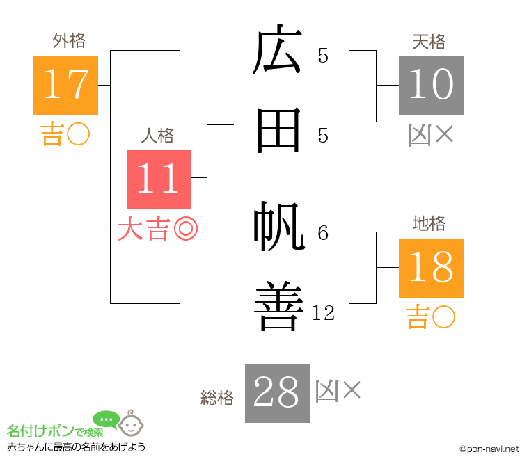 広田 帆善さんの姓名判断結果