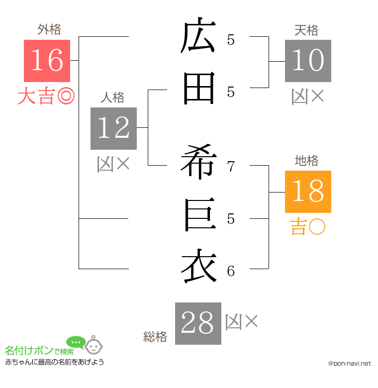 広田 希巨衣さんの姓名判断結果