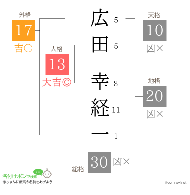 広田 幸経一さんの姓名判断結果