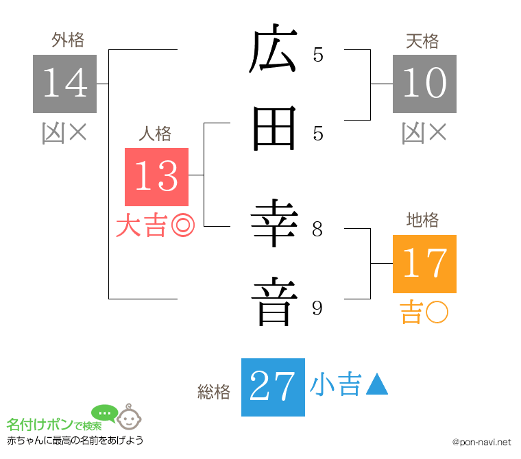 広田 幸音さんの姓名判断結果