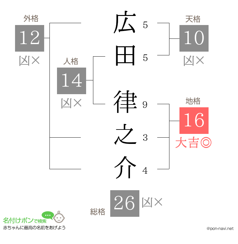 広田 律之介さんの姓名判断結果