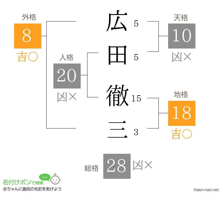 広田 徹三さんの姓名判断結果