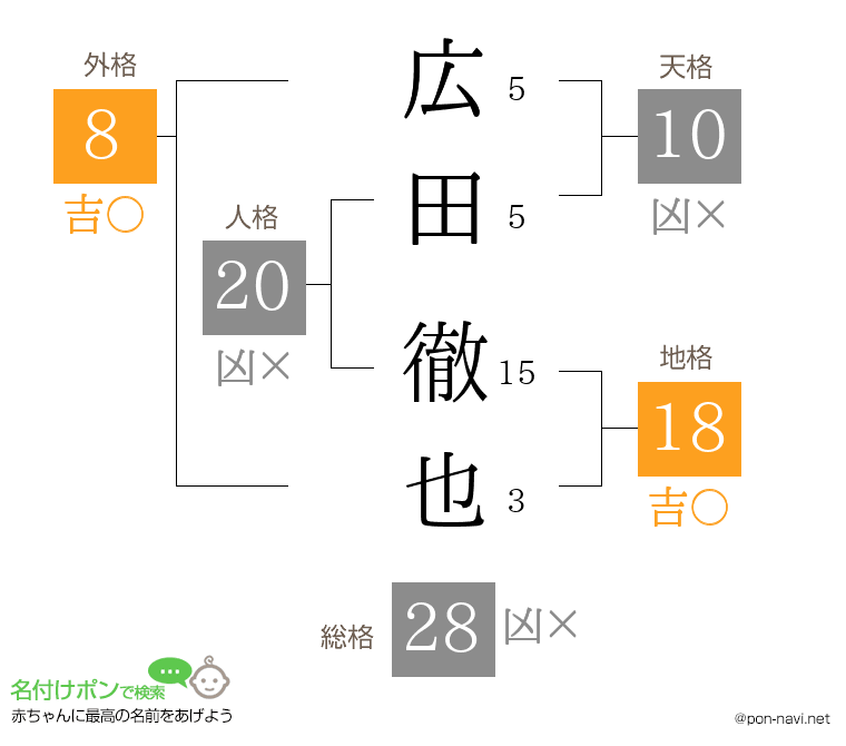 広田 徹也さんの姓名判断結果