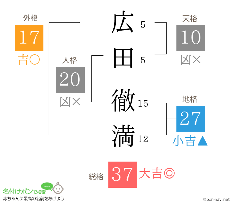 広田 徹満さんの姓名判断結果