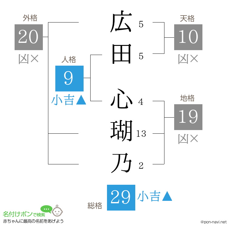 広田 心瑚乃さんの姓名判断結果