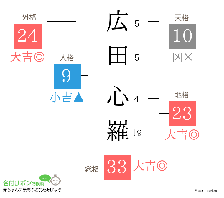 広田 心羅さんの姓名判断結果