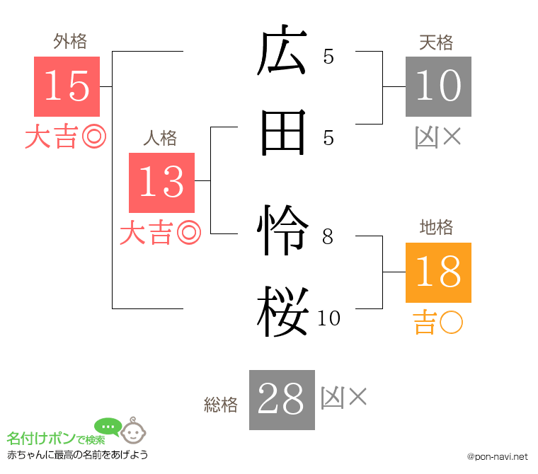 広田 怜桜さんの姓名判断結果