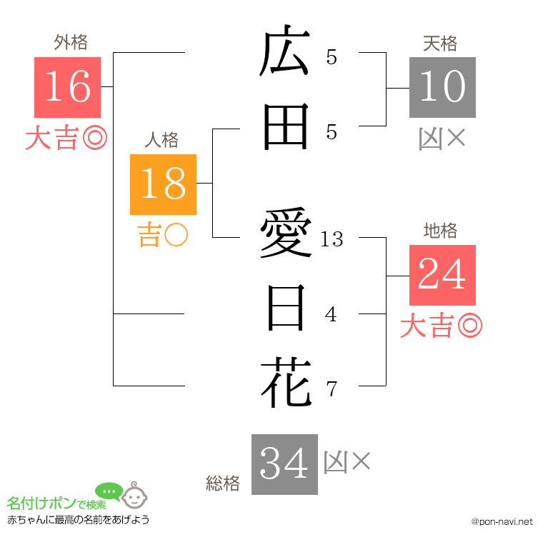 広田 愛日花さんの姓名判断結果