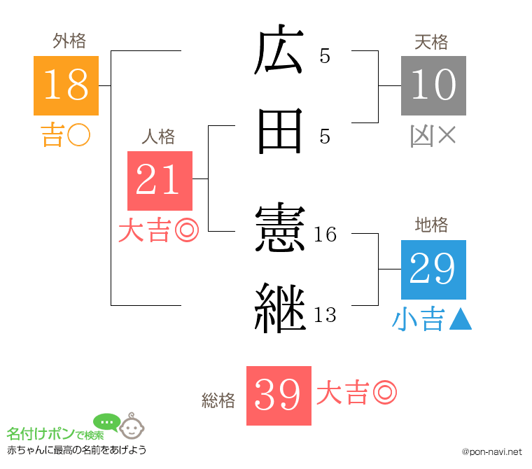 広田 憲継さんの姓名判断結果