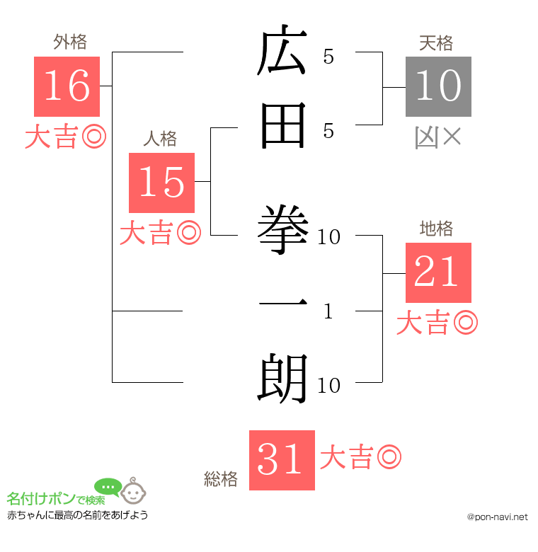 広田 拳一朗さんの姓名判断結果