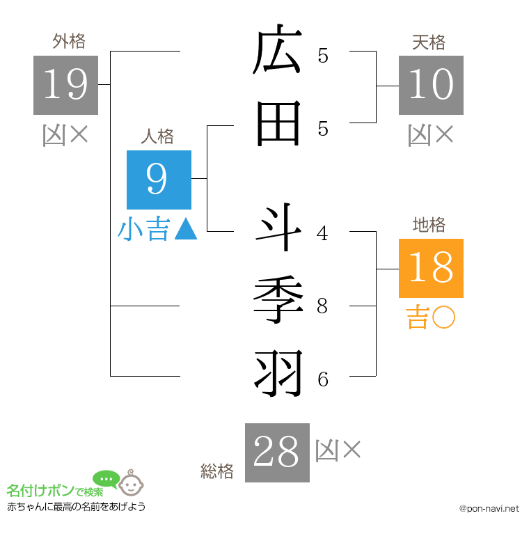 広田 斗季羽さんの姓名判断結果