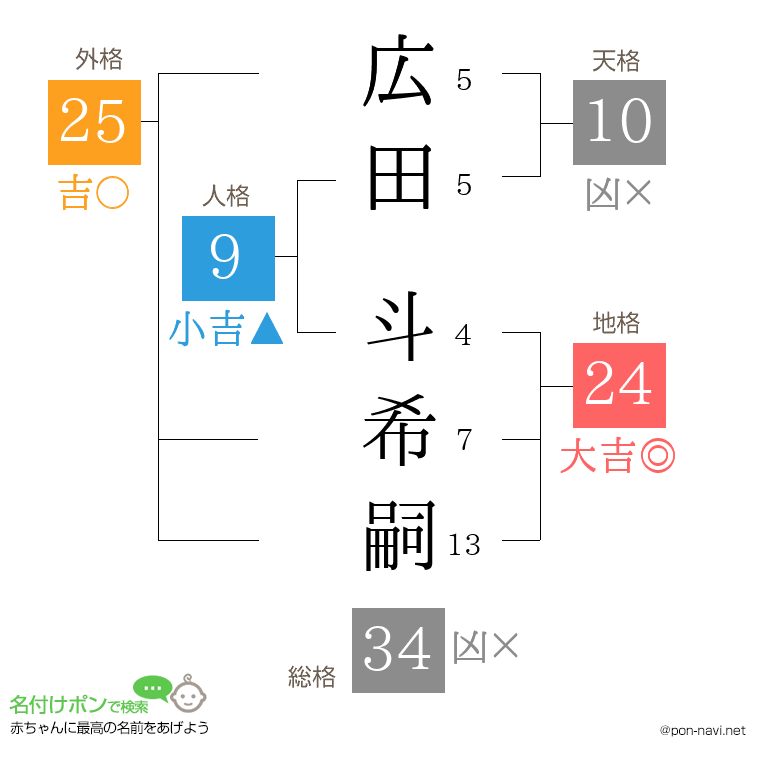 広田 斗希嗣さんの姓名判断結果