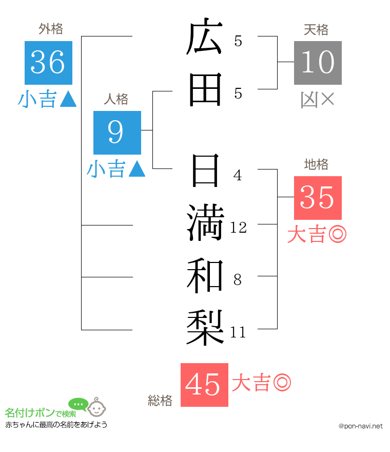 広田 日満和梨さんの姓名判断結果