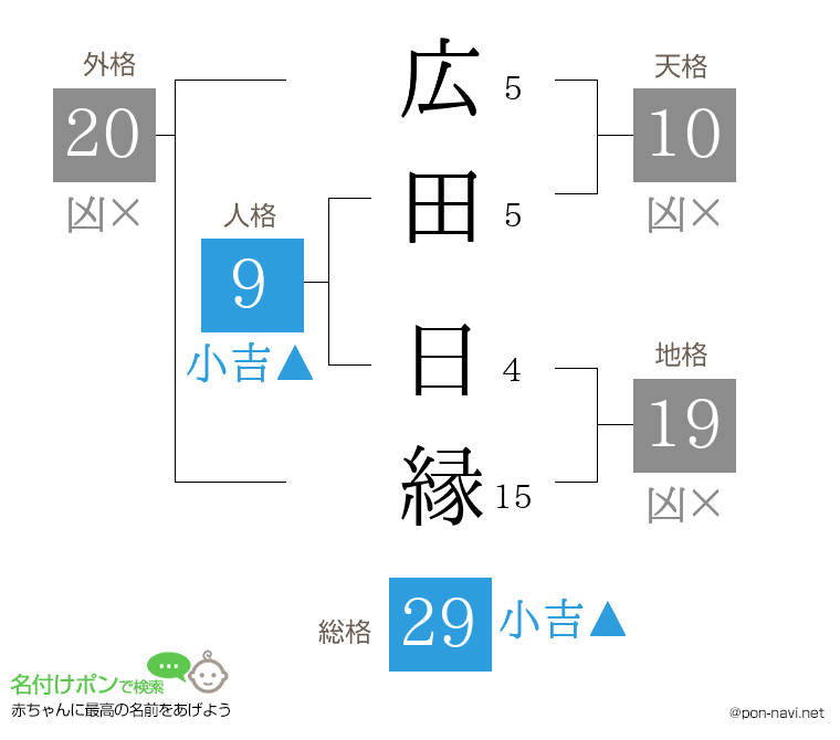広田 日縁さんの姓名判断結果