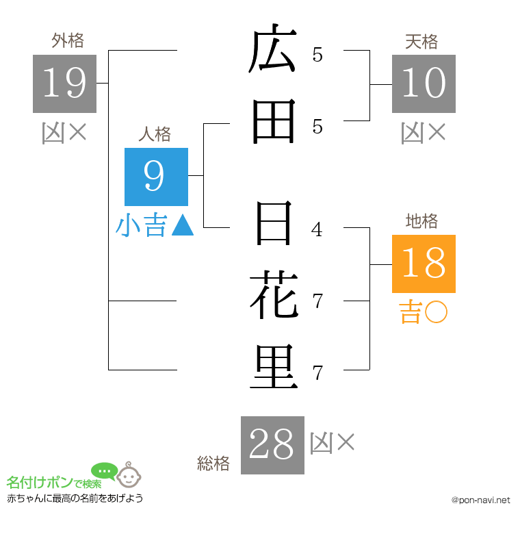 広田 日花里さんの姓名判断結果