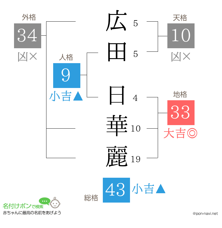 広田 日華麗さんの姓名判断結果