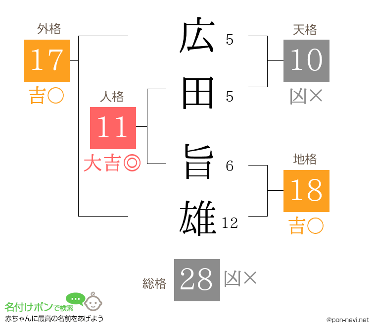 広田 旨雄さんの姓名判断結果