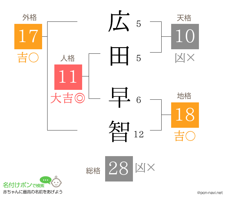 広田 早智さんの姓名判断結果