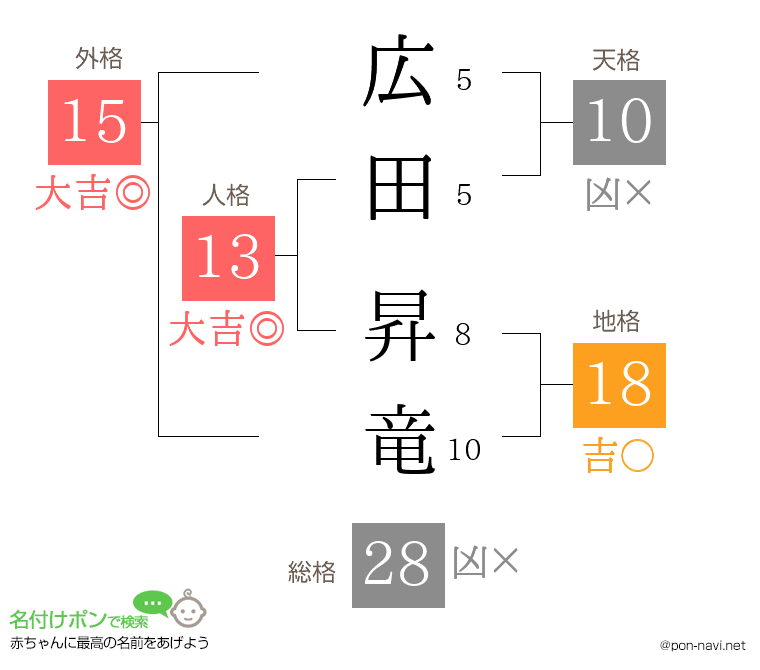 広田 昇竜さんの姓名判断結果