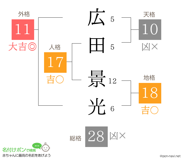 広田 景光さんの姓名判断結果