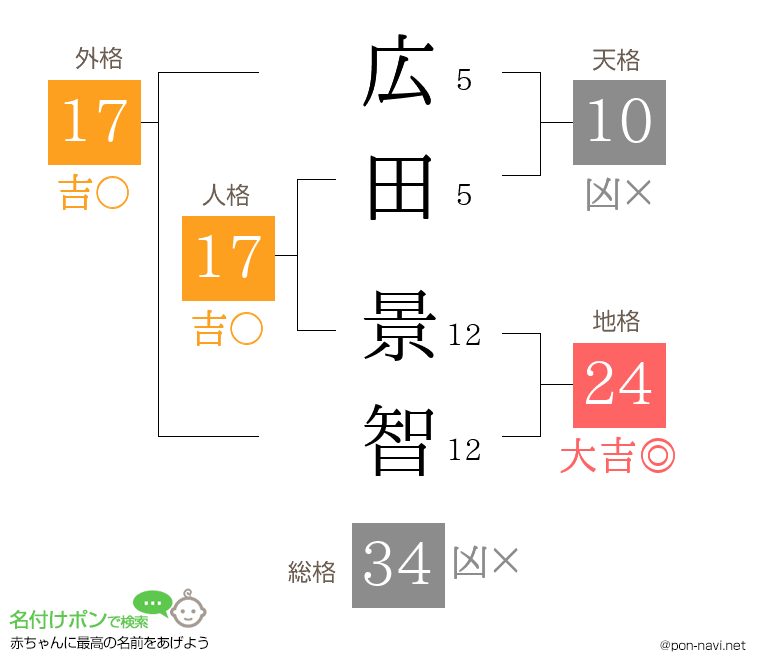 広田 景智さんの姓名判断結果