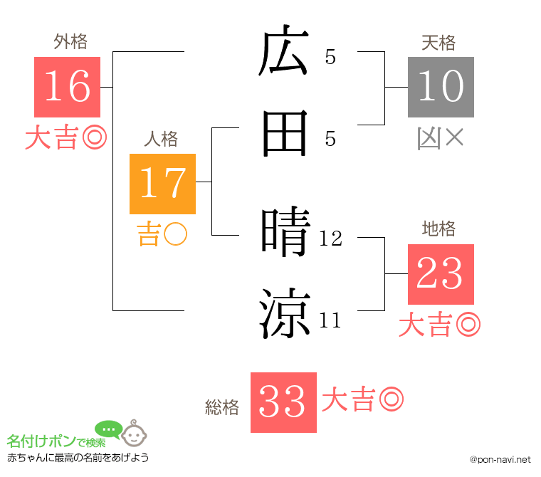 広田 晴涼さんの姓名判断結果