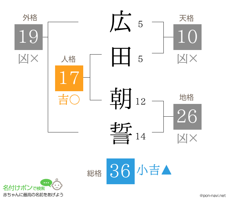 広田 朝誓さんの姓名判断結果