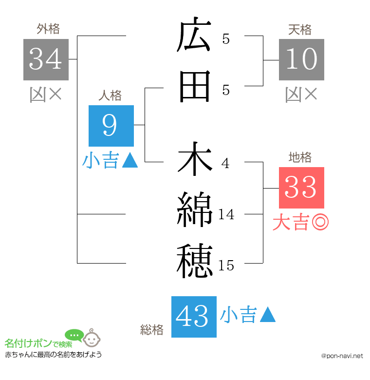 広田 木綿穂さんの姓名判断結果