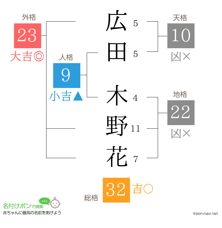 広田 木野花さんの姓名判断結果