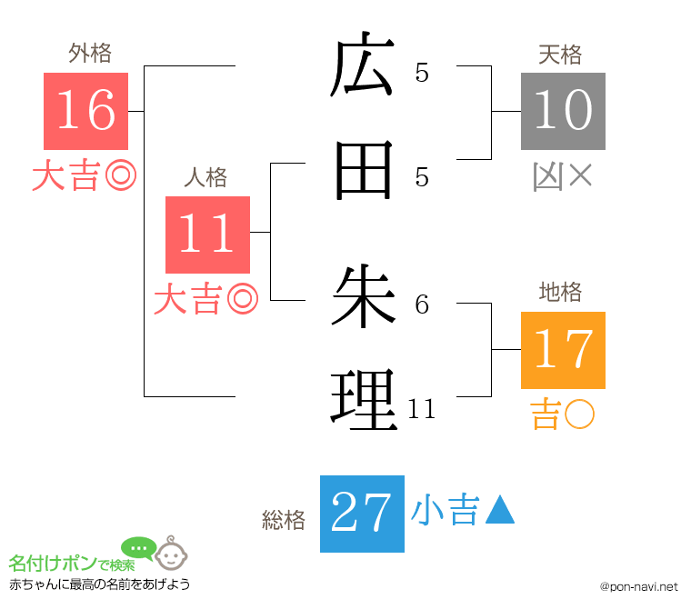 広田 朱理さんの姓名判断結果