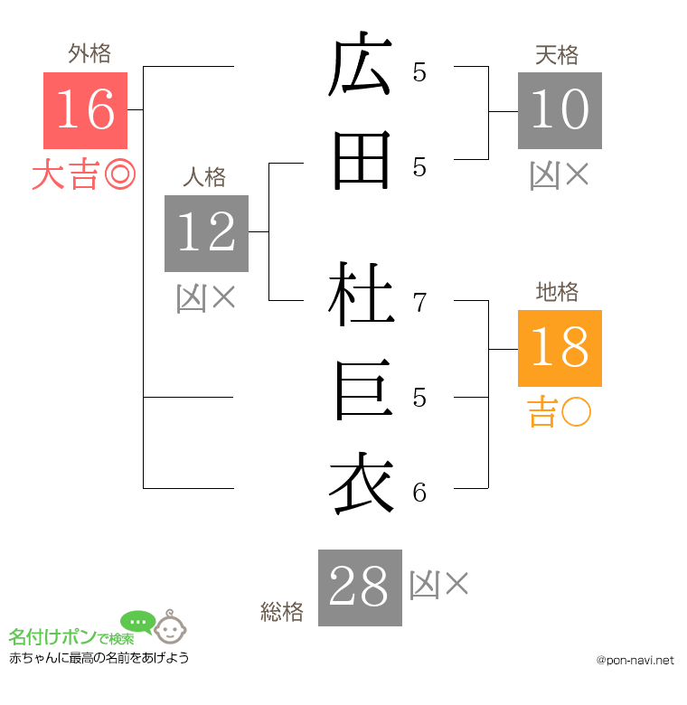 広田 杜巨衣さんの姓名判断結果