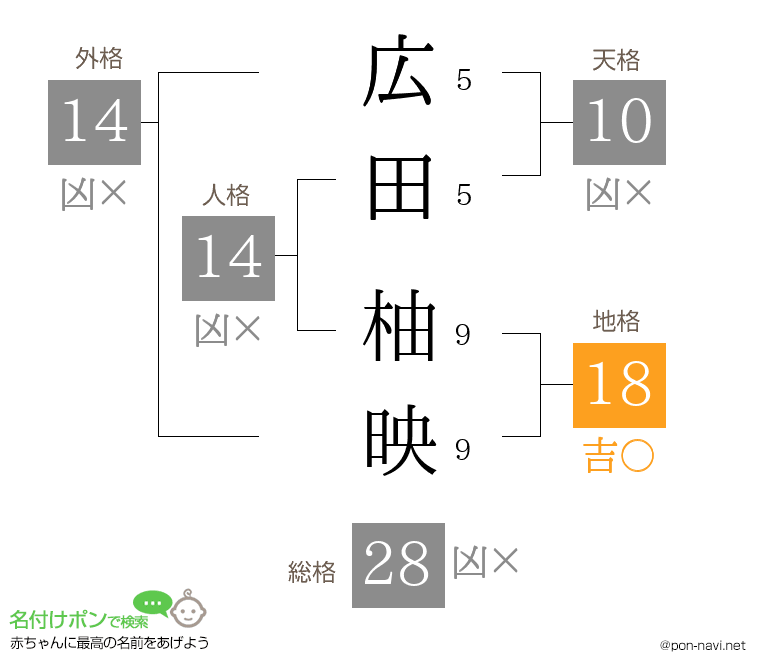 広田 柚映さんの姓名判断結果