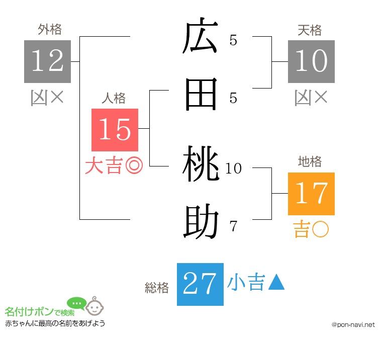広田 桃助さんの姓名判断結果