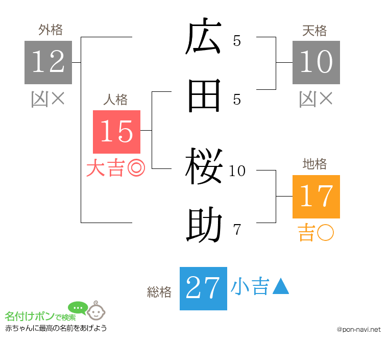 広田 桜助さんの姓名判断結果