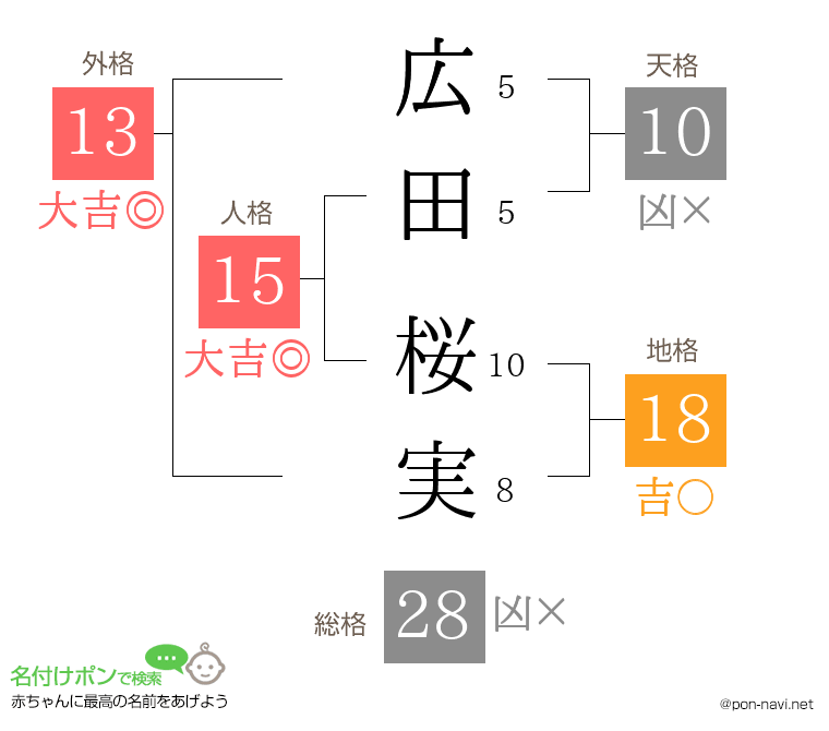 広田 桜実さんの姓名判断結果