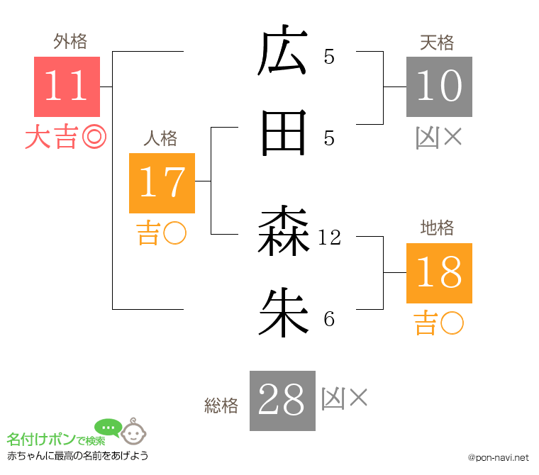 広田 森朱さんの姓名判断結果
