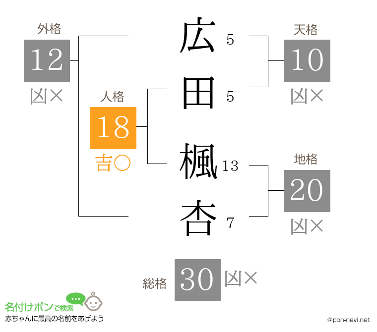 広田 楓杏さんの姓名判断結果